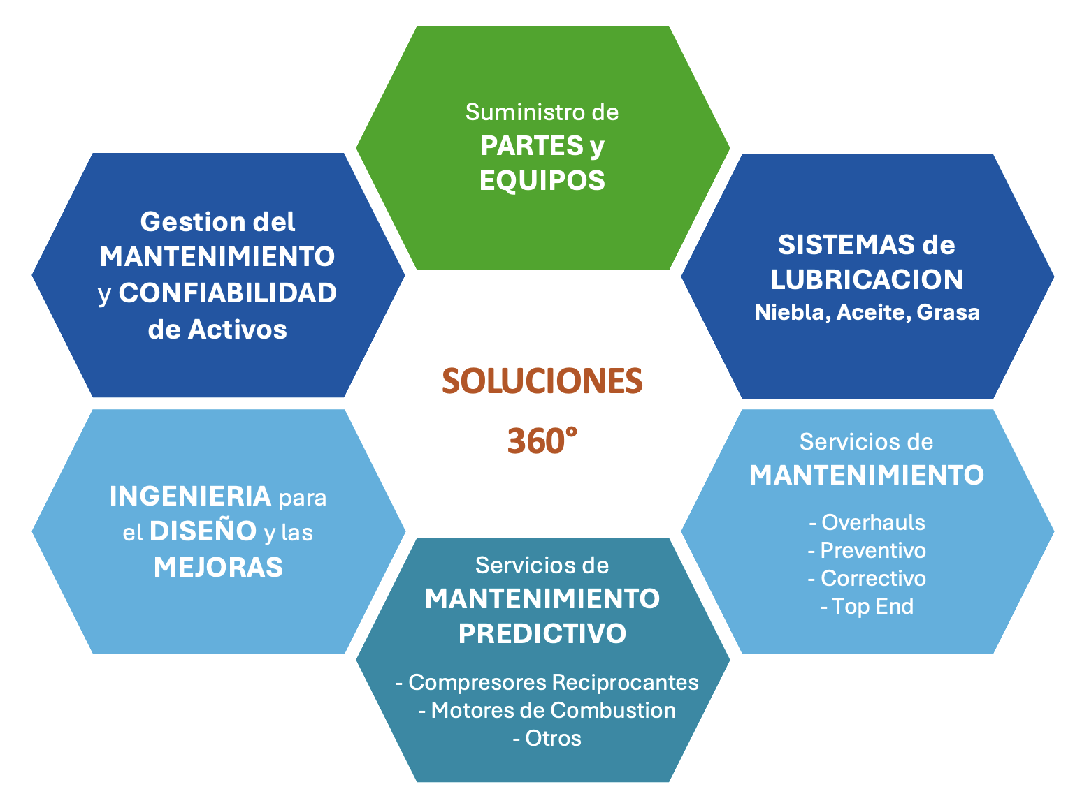 Vista 360 grados de equipos